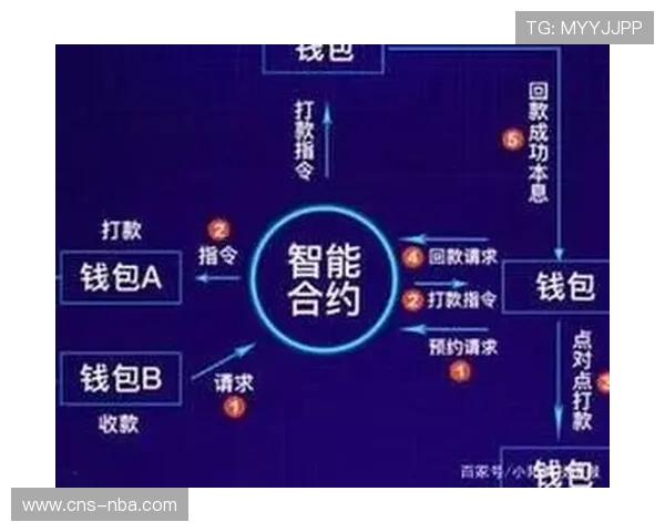 智能合约自动执行分账，结算效率提升五成